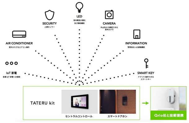 スマートアパートを民泊として活用することで、入退出管理や宿泊者のリアルタイム対応、外国語での案内対応や観光エリアなどの情報表示など、さまざまなサービス展開が可能となる（画像はプレスリリースより）