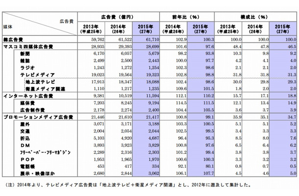 媒体別広告費