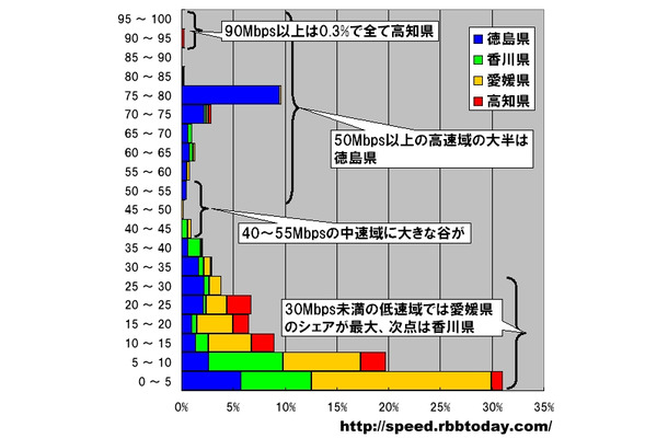 横軸は速度帯ごとの四国からの測定件数の割合で単位はパーセント、縦軸はダウンロード速度で単位はMbps。5Mbpsをレンジ幅とした分布グラフになっている。50Mbps以上の高速域の大半は徳島県が占めている