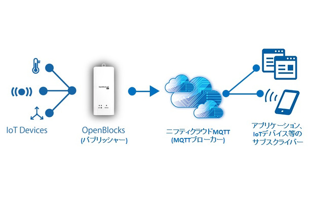 IoTゲートウェイ「OpenBlocks IoT Family」とニフティの「ニフティクラウドMQTT」によるシステム構成のイメージ（画像はプレスリリースより）