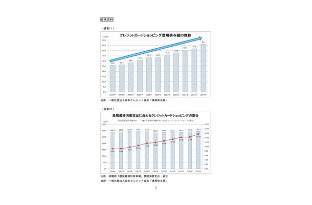 国内の消費が横ばいで推移する中で、クレジットカードの取引高は年々拡大を続けており、2014年には46兆円を突破した（画像はプレスリリースより）