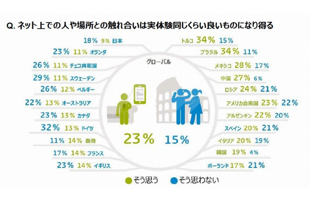 ネット上での触れ合いは、実体験と同じぐらい良いものになり得るか？