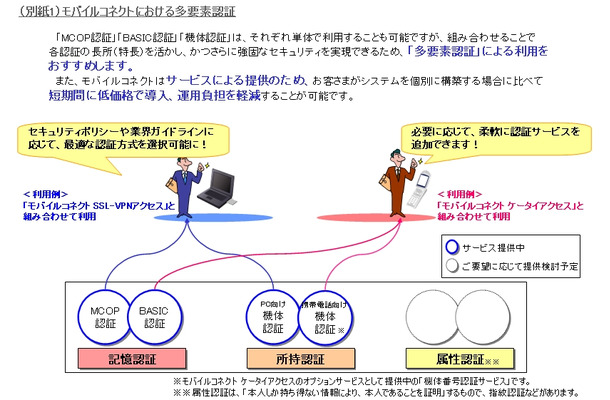 多要素認証のイメージ