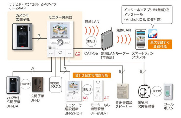 アイホンの「ROCOワイドスマホ」のシステム構成。他にも集合住宅向けのインターホンシステム「VIXUS」や、IPネットワークに対応した「IXシステム」などの展示も行われる（画像は公式Webサイトより）