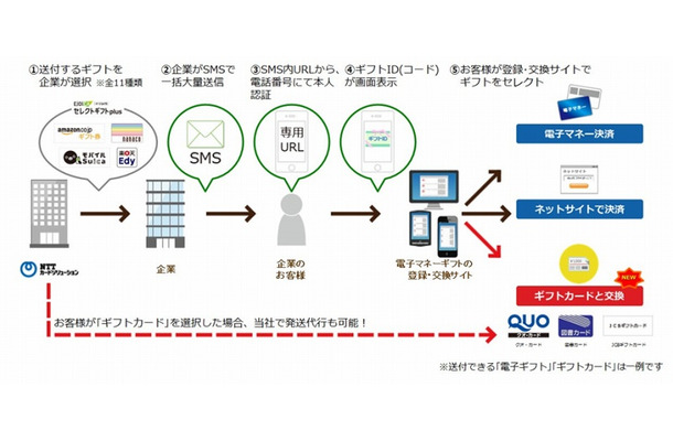 SMSギフト受取サービスの提供イメージ