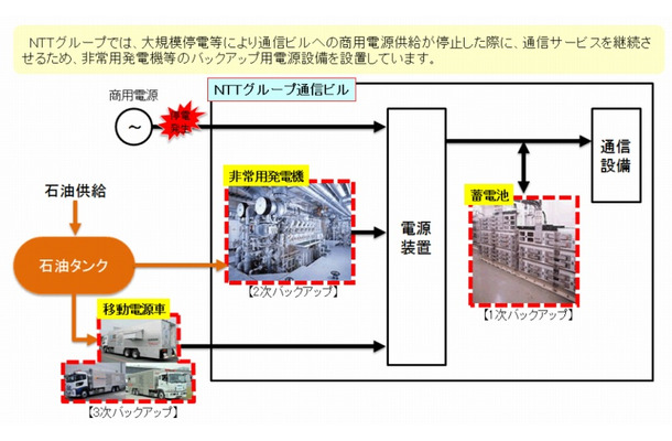 大規模停電時の電源確保