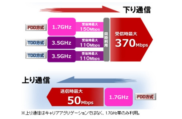 キャリアアグリゲーションの仕組み