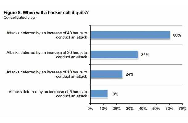 サイバー攻撃をあきらめるタイミング（レポートより）