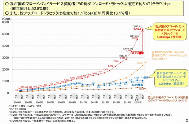 我が国のブロードバンド契約者の総トラヒック（総務省資料より）