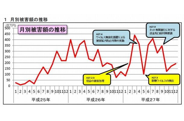 月別被害額の推移