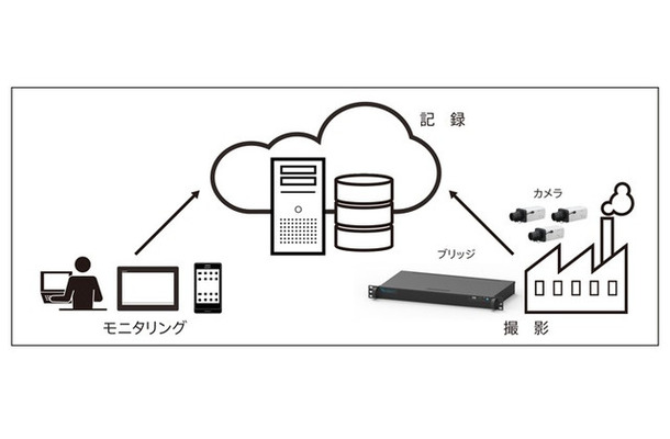 システム概要。1拠点あたりのカメラ台数が15台以下の小規模多拠点システムの場合、オンプレミスで管理・運用するよりもクラウドベースで行う方が初期費用等のコストを削減することができる（画像はプレスリリースより）