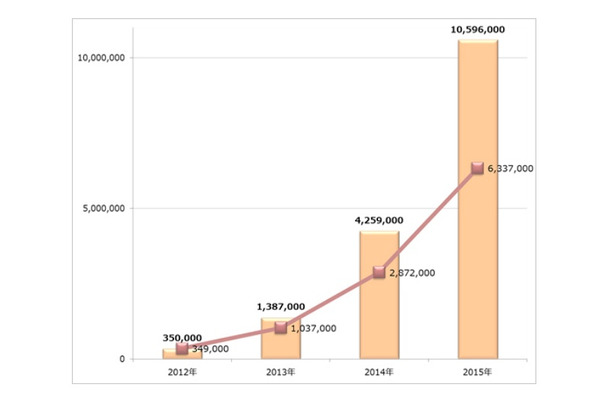 Android不正アプリの累積検体数（棒グラフ）と年間の増加数（折れ線グラフ）推移