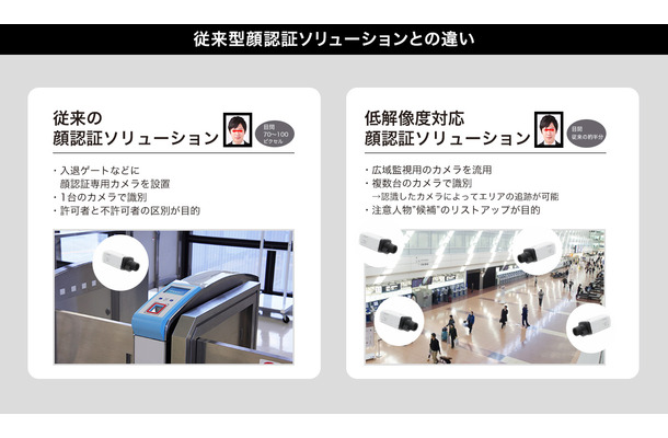 従来型顔認証ソリューションと同製品の違い。従来の顔認証と比べて約半分の低解像度でも個人認証を行うことが可能だ（画像はプレスリリースより）