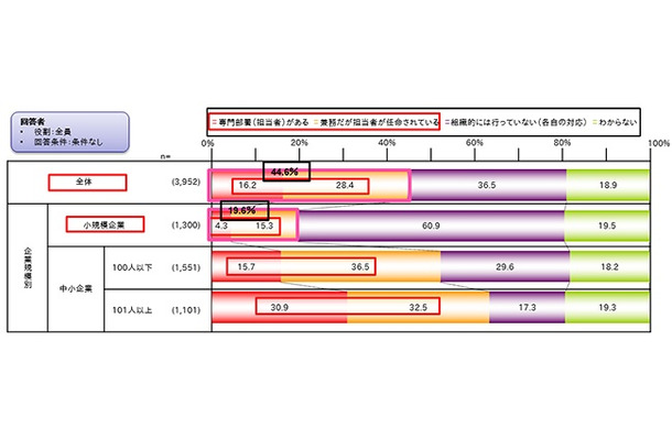 セキュリティ対策担当者の有無