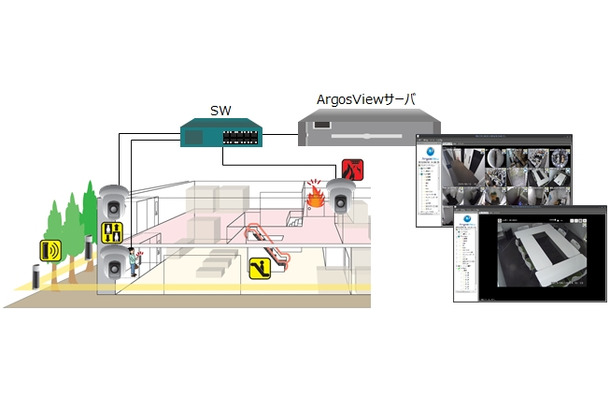 「ArgosView 映像監視システム」の使用イメージ図。同社はパナソニックの系列会社で、アルゴスビューは企業での利用をはじめ、自治体の災害対策本部などでも広く導入されている（画像はプレスリリースより）