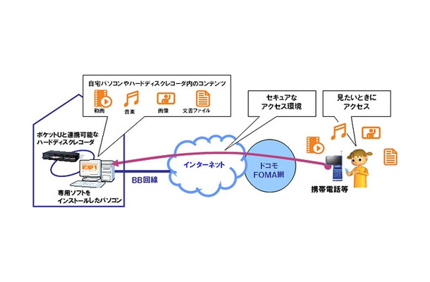 ポケットUのサービスイメージ