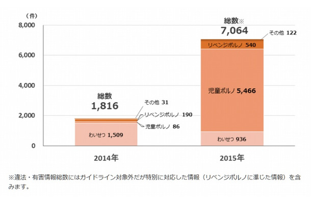 違法・有害情報内訳