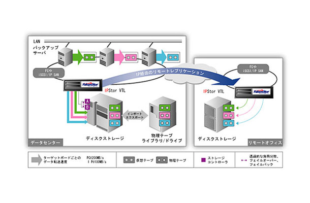 仮想テープライブラリ「Virtual Tape Library」（VTL）