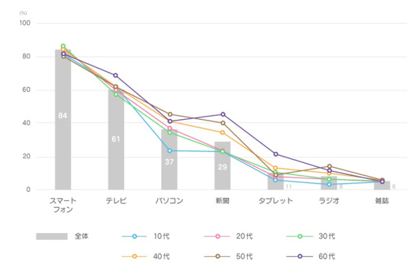 ニュースを閲覧する媒体／デバイス