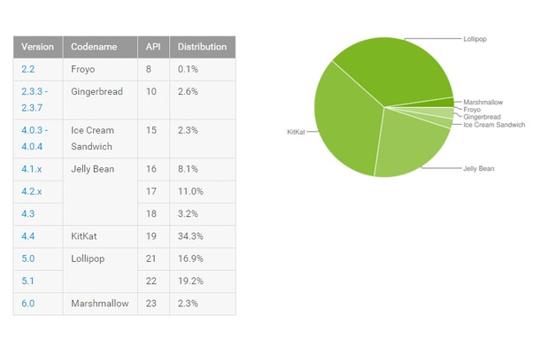 Androidのバージョン別シェア。Lollipopが計36.1％で初の首位に