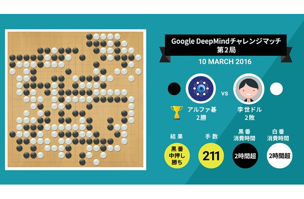 『Google DeepMindチャレンジマッチ』第2局の結果（Google Japan Blogより）