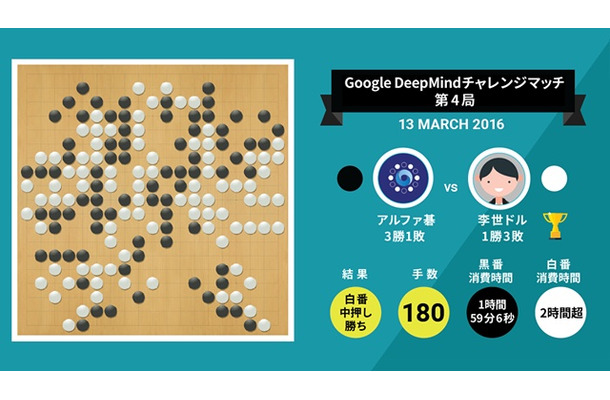 『Google DeepMindチャレンジマッチ』第4局の結果（Google Japan Blogより）