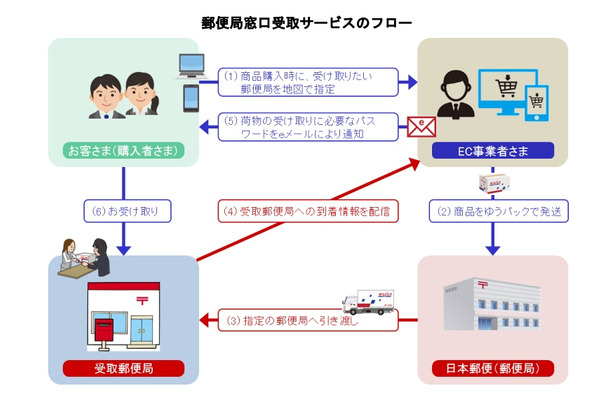 「郵便局窓口受取サービス」のフロー