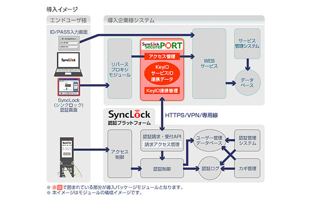 SyncLock securePORT パッケージ」 導入イメージ