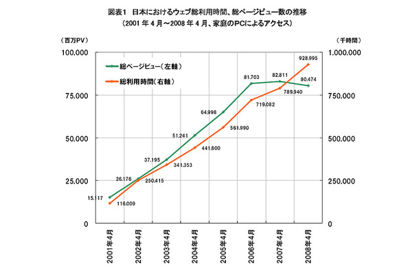 日本におけるウェブ総利用時間、総ページビュー数の推移