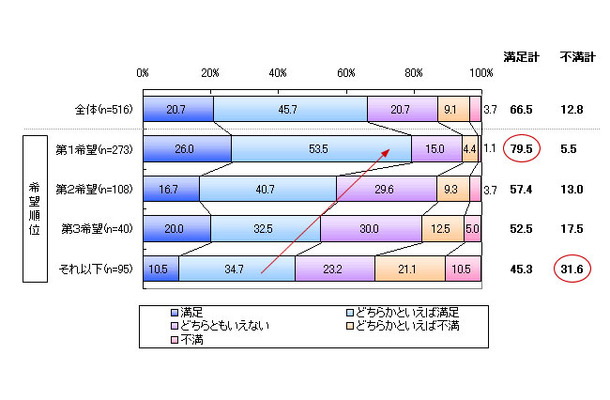 現在の勤務先の満足度