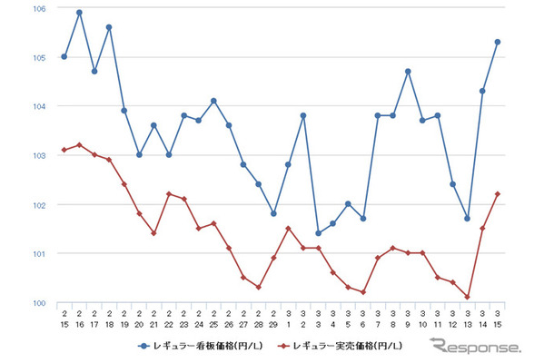 レギュラーガソリン実売価格（「e燃費」調べ）