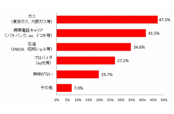 興味がある新規参入の電力会社