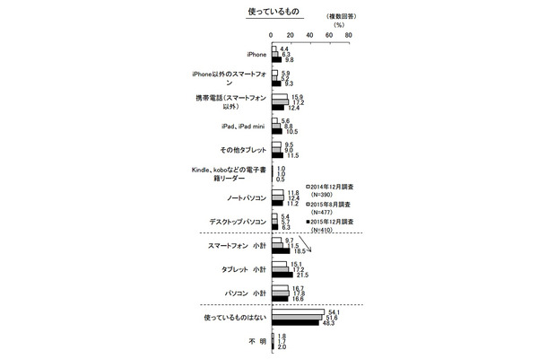 使っているデジタル機器（KADOKAWAアスキー・メディアワークス調べ）