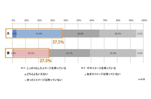 「定年退職後の夫婦の生活」意識調査