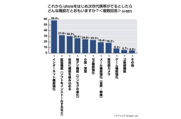 次世代携帯電話が出るとしたら付いていそうな機能