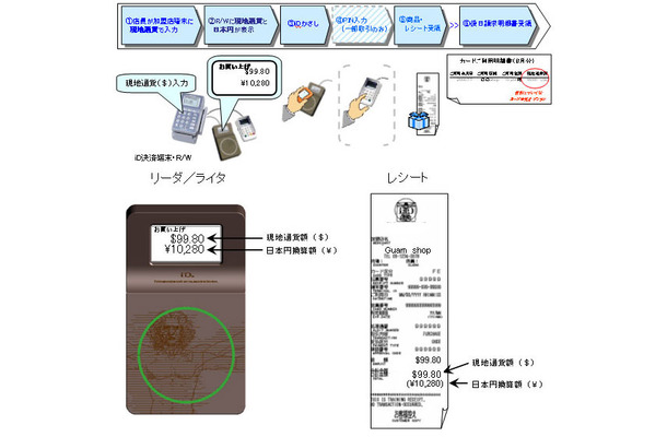 グアムにおける「iD」利用例