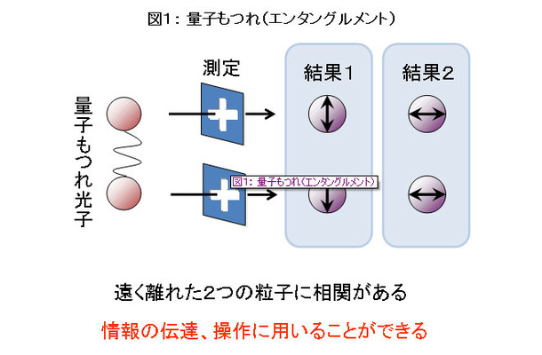 量子もつれ（エンタングルメント）