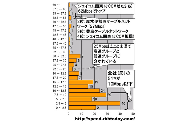 横軸は平均ダウンロード速度がその速度帯に該当するキャリアの数（計213社）。縦軸はダウンロード速度。速度分布が25Mbps以上と未満で高速グループと低速グループに分割されている