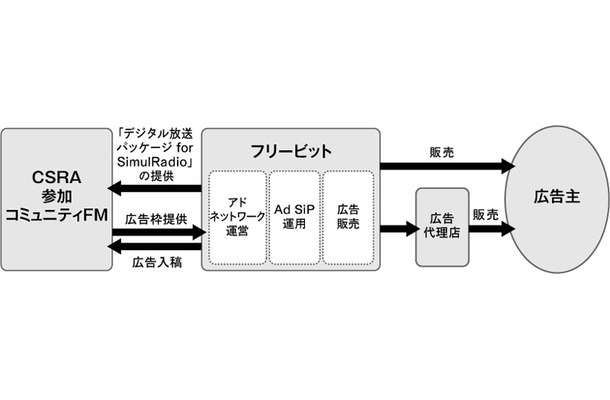 パートナー関係図