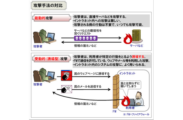 第1位　高まる「誘導型」攻撃の脅威