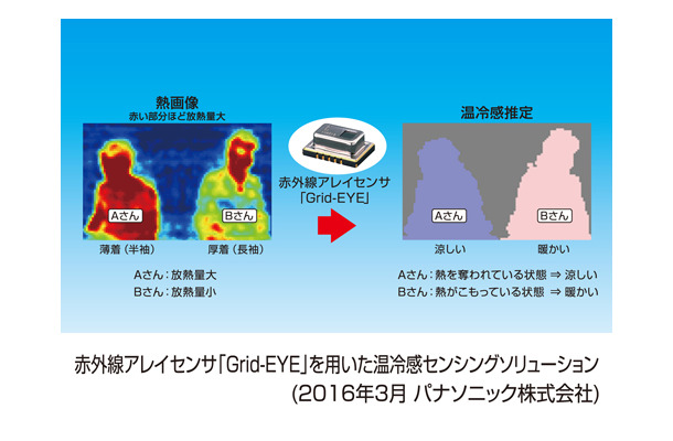 温冷感推定アルゴリズムでは、人の表面温度と周囲温度との温度差から放熱量を算出して、対象者が感じている「暑い」「寒い」といった体感を推定して空調制御を行う。省エネと快適性を両立させることが可能となる（画像はプレスリリースより）