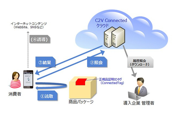 メーカーや販売会社は、出荷する商品に「ConnectedTag」を取付け出荷。消費者はスマートフォンでConnectedTagを読取り、正規品判定を行う（画像は公式Webサイトより）