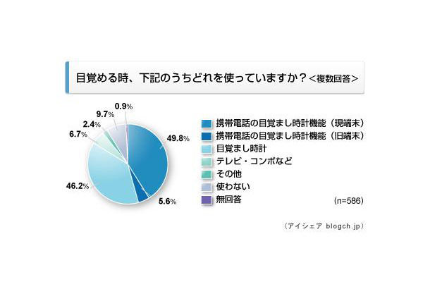 目覚ましに関する意識調査