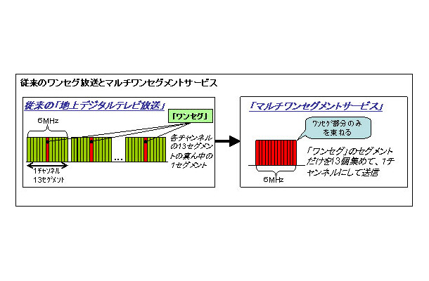 従来のワンセグ放送とマルチワンセグメントサービス