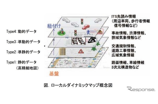 ローカルダイナミックマップ概念図