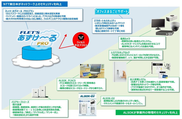 マイナンバーの取り扱いには高度なセキュリティが求められるため、ネットワーク面ではNTTが、物理的なセキュリティはALSOKがそれぞれ受け持ち、中小企業向けに提案していく（画像はプレスリリースより）