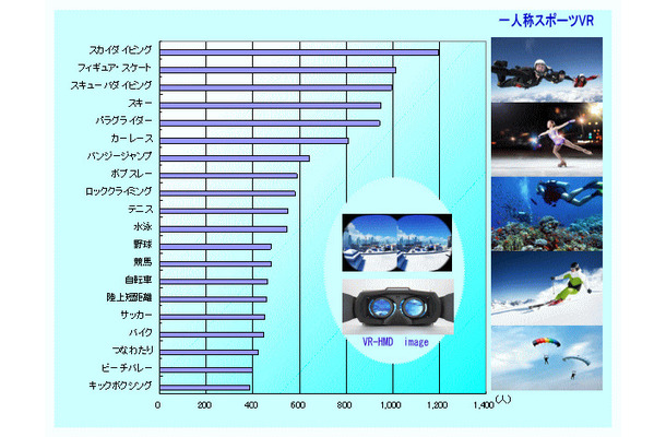 VRを利用したいのは「スカイダイビング」…医療分野に期待の声