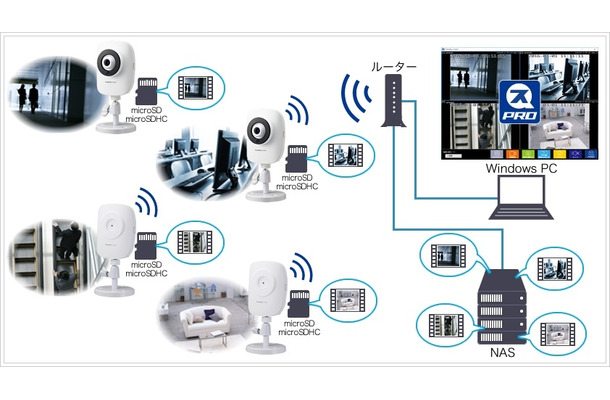 同アプリケーションの構成イメージ。図は、カメラ本体への録画とNASに録画した映像の双方を組み合わせてシステム化した場合のもの（画像はプレスリリースより）