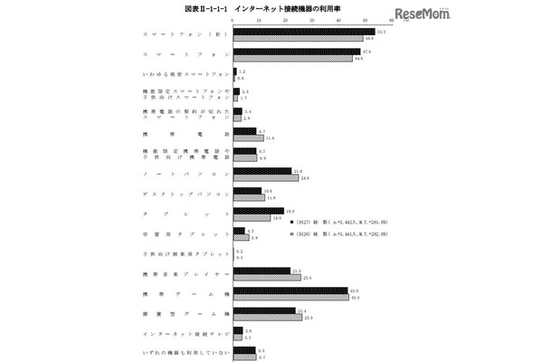 インターネット接続機器の利用率