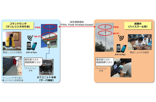 移動式ICTユニットで通信を復旧することで、迅速な救援物資の配布指示などが可能になる（画像はプレスリリースより）